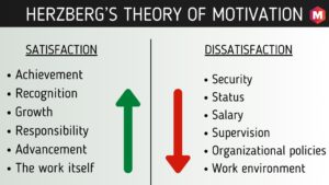 赫兹伯格的动机理论。