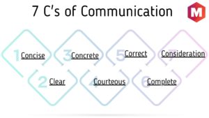 7 Cs的沟通